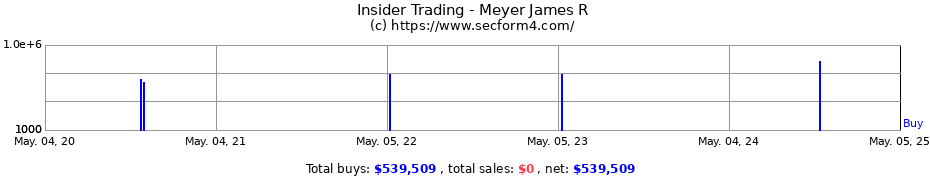 Insider Trading Transactions for Meyer James R
