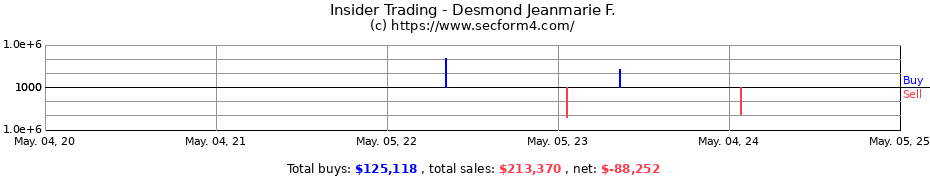Insider Trading Transactions for Desmond Jeanmarie F.