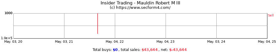 Insider Trading Transactions for Mauldin Robert M III