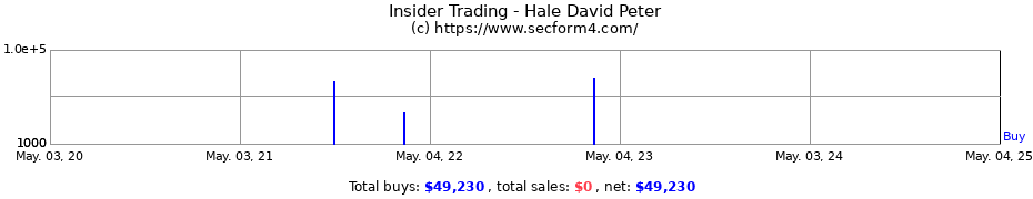 Insider Trading Transactions for Hale David Peter
