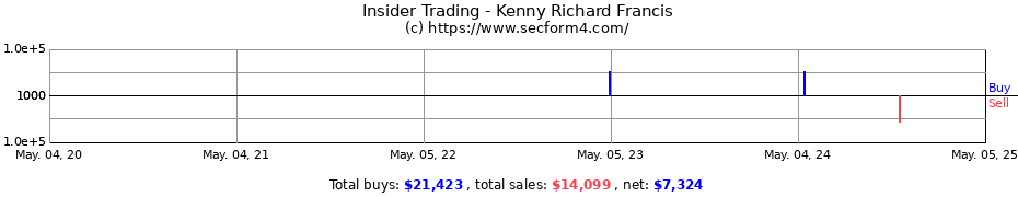Insider Trading Transactions for Kenny Richard Francis