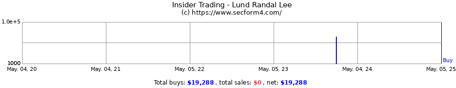 Insider Trading Transactions for Lund Randal Lee