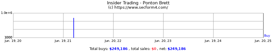 Insider Trading Transactions for Ponton Brett