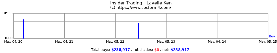 Insider Trading Transactions for Lavelle Ken