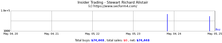 Insider Trading Transactions for Stewart Richard Alistair