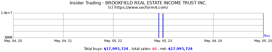 Insider Trading Transactions for BROOKFIELD REAL ESTATE INCOME TRUST INC.