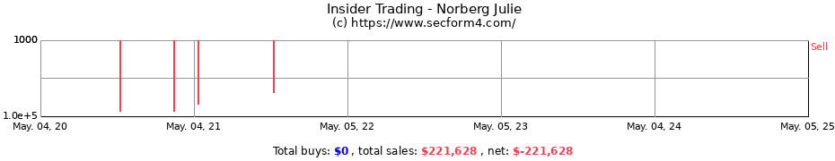 Insider Trading Transactions for Norberg Julie