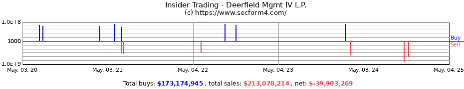 Insider Trading Transactions for Deerfield Mgmt IV L.P.