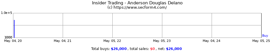 Insider Trading Transactions for Anderson Douglas Delano