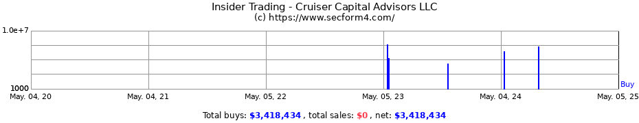 Insider Trading Transactions for Cruiser Capital Advisors LLC