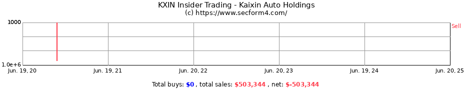 Insider Trading Transactions for Kaixin Auto Holdings