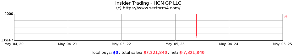Insider Trading Transactions for HCN GP LLC