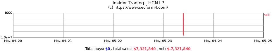 Insider Trading Transactions for HCN LP
