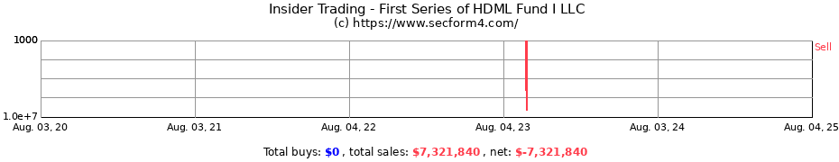 Insider Trading Transactions for First Series of HDML Fund I LLC