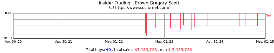 Insider Trading Transactions for Brown Gregory Scott