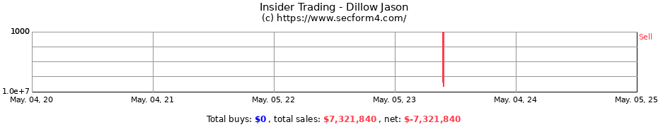 Insider Trading Transactions for Dillow Jason