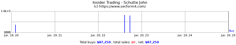 Insider Trading Transactions for Schutte John