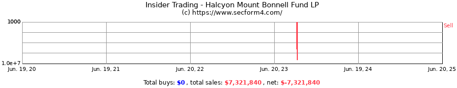 Insider Trading Transactions for Halcyon Mount Bonnell Fund LP