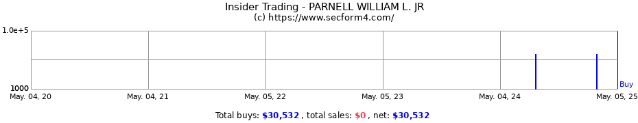 Insider Trading Transactions for PARNELL WILLIAM L. JR