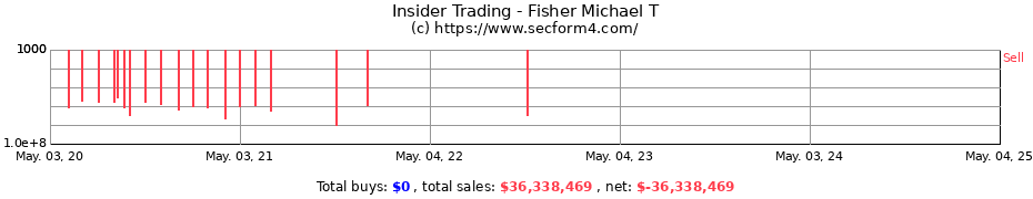 Insider Trading Transactions for Fisher Michael T