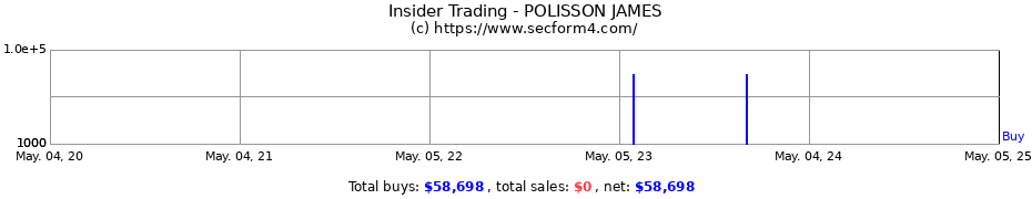 Insider Trading Transactions for POLISSON JAMES