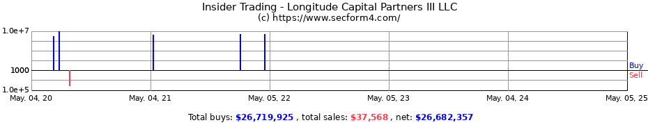 Insider Trading Transactions for Longitude Capital Partners III LLC