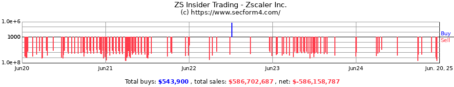 Insider Trading Transactions for Zscaler Inc.