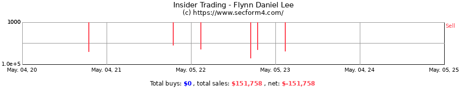 Insider Trading Transactions for Flynn Daniel Lee
