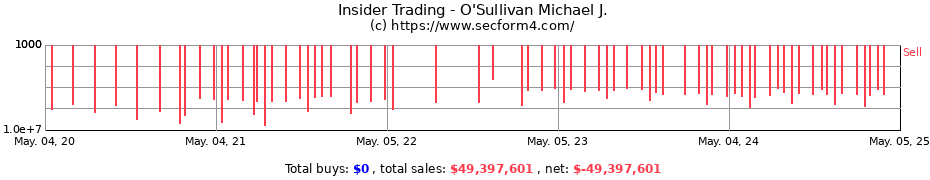 Insider Trading Transactions for O'Sullivan Michael J.