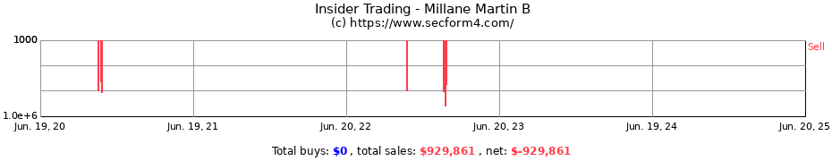 Insider Trading Transactions for Millane Martin B