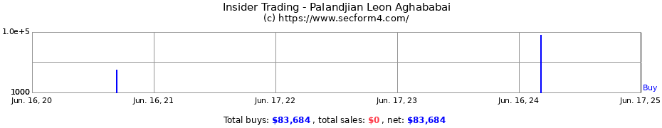 Insider Trading Transactions for Palandjian Leon Aghababai