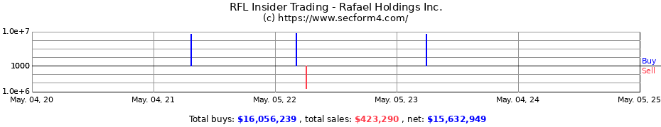 Insider Trading Transactions for Rafael Holdings Inc.