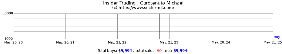 Insider Trading Transactions for Carotenuto Michael