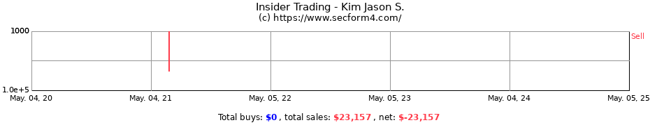 Insider Trading Transactions for Kim Jason S.