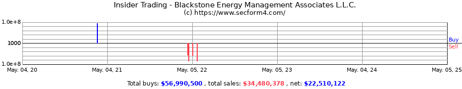 Insider Trading Transactions for Blackstone Energy Management Associates L.L.C.