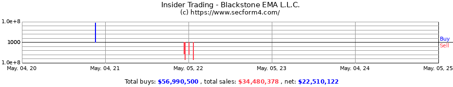 Insider Trading Transactions for Blackstone EMA L.L.C.