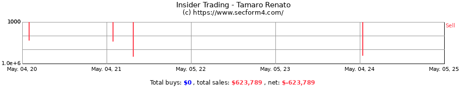 Insider Trading Transactions for Tamaro Renato