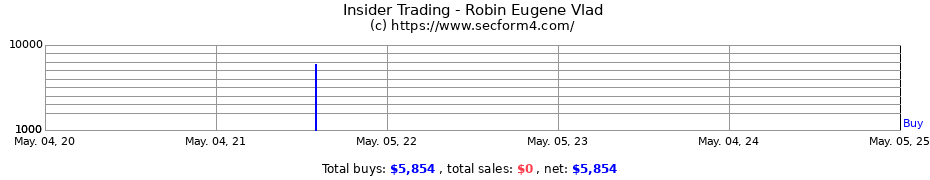 Insider Trading Transactions for Robin Eugene Vlad