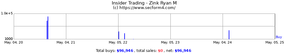 Insider Trading Transactions for Zink Ryan M