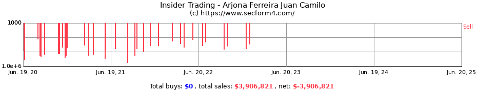 Insider Trading Transactions for Arjona Ferreira Juan Camilo