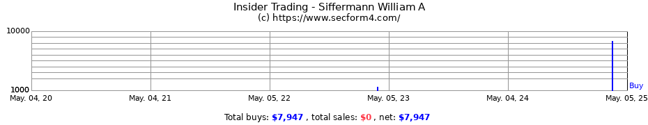 Insider Trading Transactions for Siffermann William A