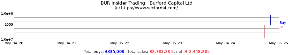 Insider Trading Transactions for Burford Capital Ltd