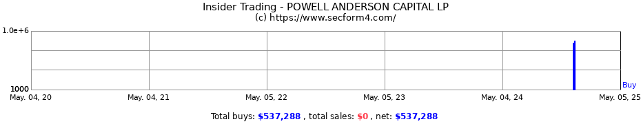 Insider Trading Transactions for POWELL ANDERSON CAPITAL LP