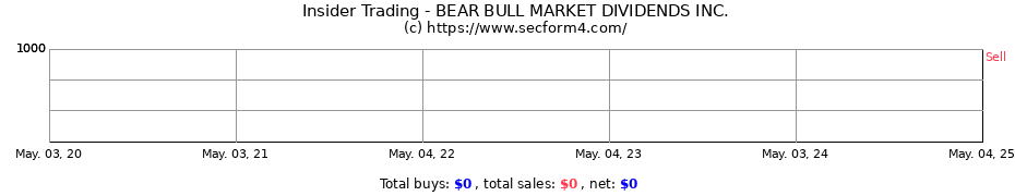 Insider Trading Transactions for BEAR BULL MARKET DIVIDENDS INC.