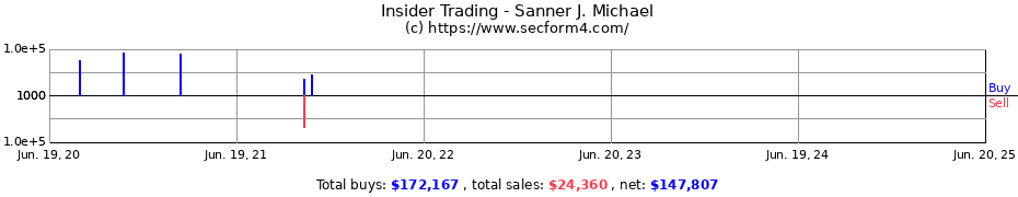 Insider Trading Transactions for Sanner J. Michael