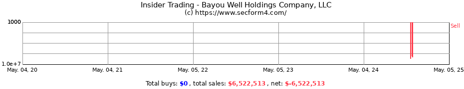 Insider Trading Transactions for Bayou Well Holdings Company, LLC
