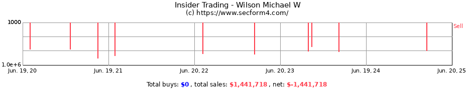 Insider Trading Transactions for Wilson Michael W