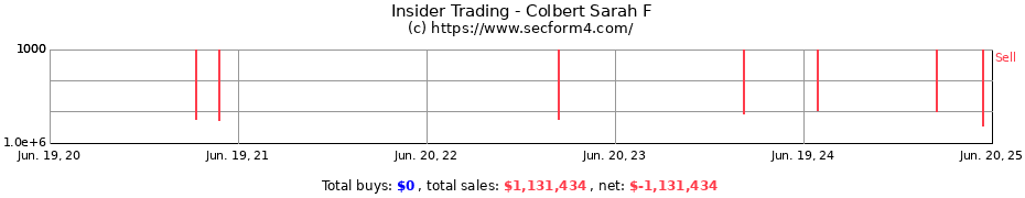 Insider Trading Transactions for Colbert Sarah F