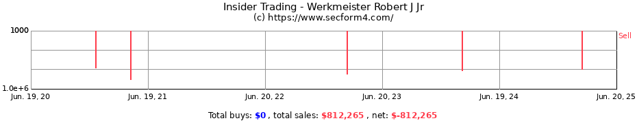 Insider Trading Transactions for Werkmeister Robert J Jr