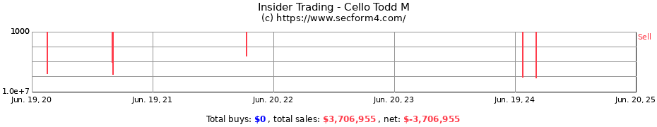 Insider Trading Transactions for Cello Todd M